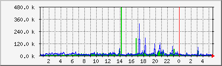 ipv6.ns1.agat.net Traffic Graph