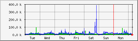 week