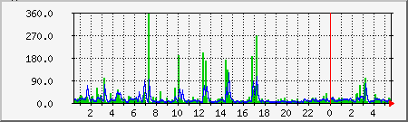 load Traffic Graph