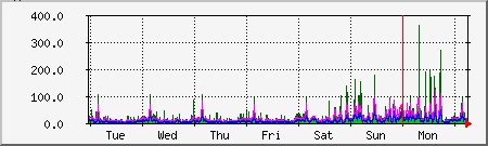 week