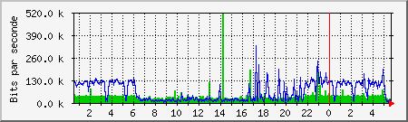 ns1.agat.net Traffic Graph