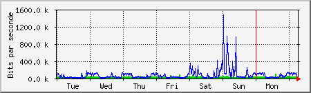 week