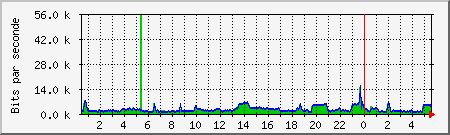 ns2.agat.net Traffic Graph