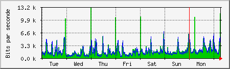week