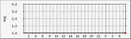 smtpd Traffic Graph