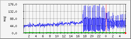 smtpd2 Traffic Graph