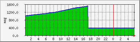 spoolsize Traffic Graph
