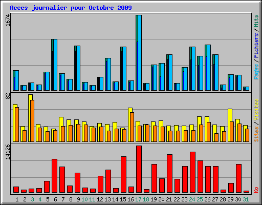 Acces journalier pour Octobre 2009