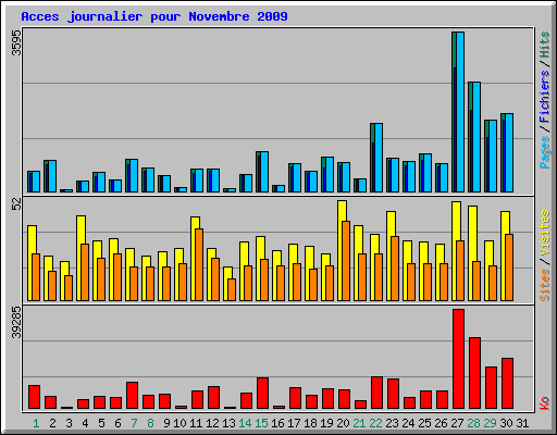 Acces journalier pour Novembre 2009