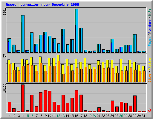 Acces journalier pour Decembre 2009