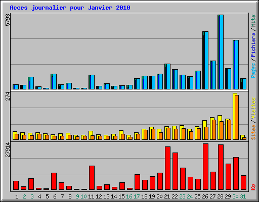 Acces journalier pour Janvier 2010