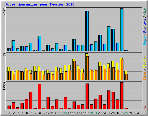 Acces journalier pour Fevrier 2010