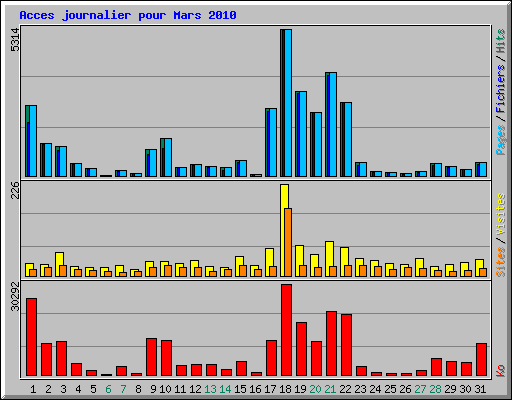 Acces journalier pour Mars 2010