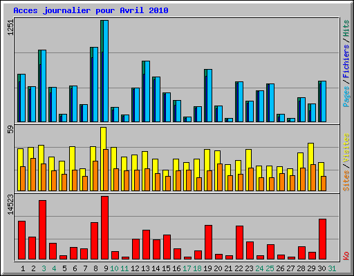 Acces journalier pour Avril 2010