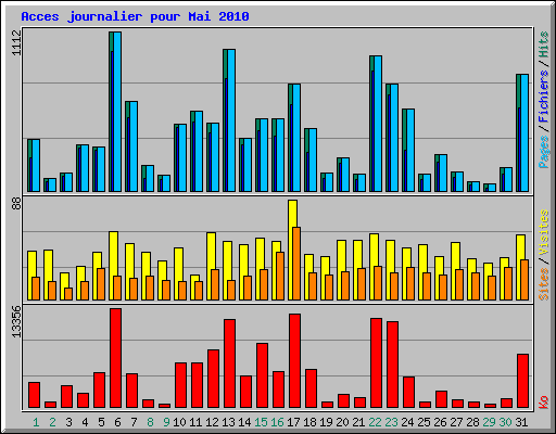 Acces journalier pour Mai 2010