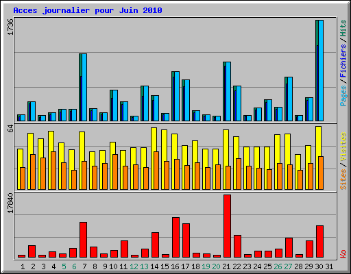 Acces journalier pour Juin 2010