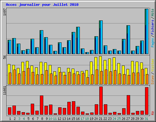 Acces journalier pour Juillet 2010