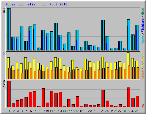 Acces journalier pour Aout 2010