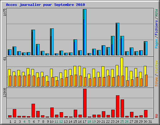 Acces journalier pour Septembre 2010