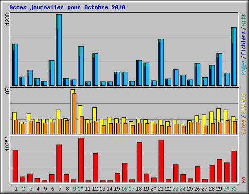 Acces journalier pour Octobre 2010