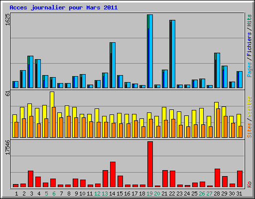 Acces journalier pour Mars 2011