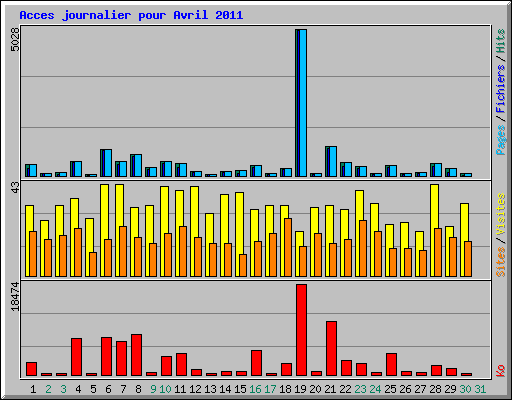 Acces journalier pour Avril 2011