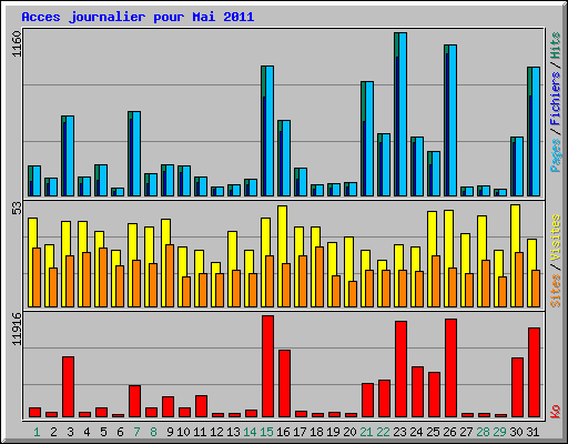 Acces journalier pour Mai 2011