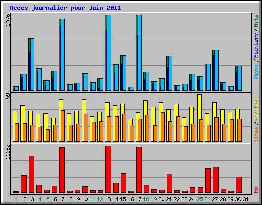 Acces journalier pour Juin 2011