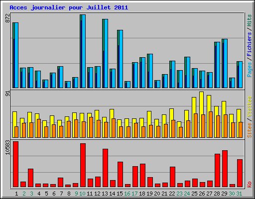 Acces journalier pour Juillet 2011