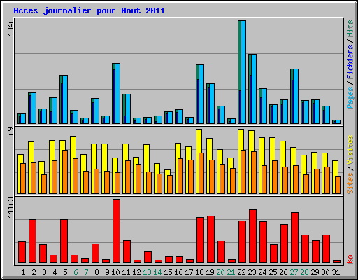 Acces journalier pour Aout 2011