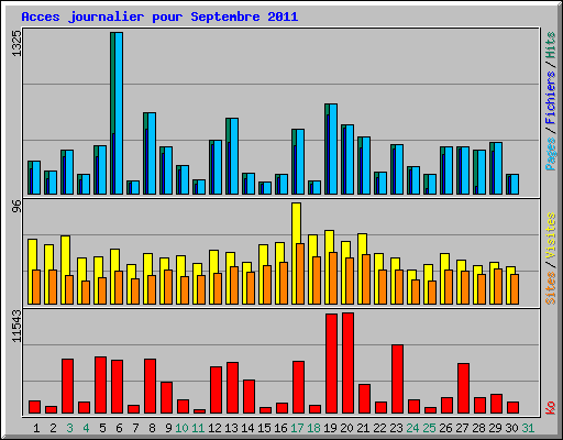 Acces journalier pour Septembre 2011