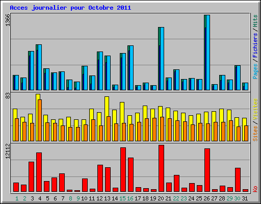 Acces journalier pour Octobre 2011