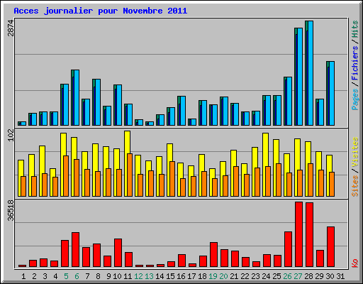 Acces journalier pour Novembre 2011