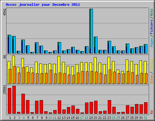 Acces journalier pour Decembre 2011