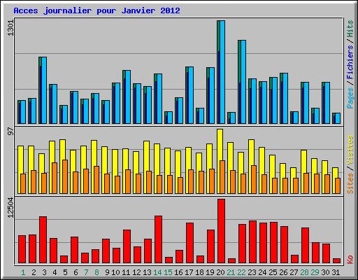 Acces journalier pour Janvier 2012