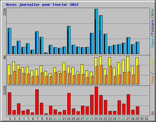 Acces journalier pour Fevrier 2012