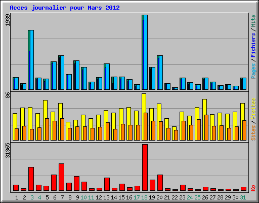Acces journalier pour Mars 2012