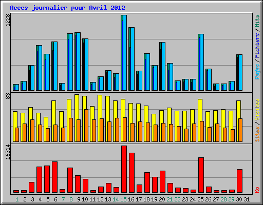 Acces journalier pour Avril 2012