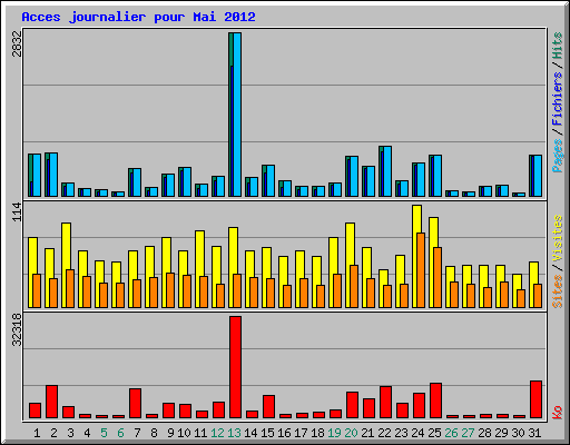 Acces journalier pour Mai 2012