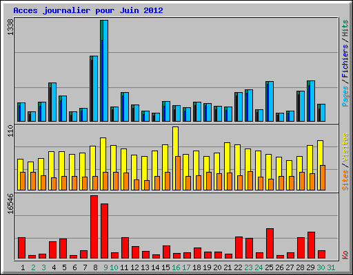 Acces journalier pour Juin 2012