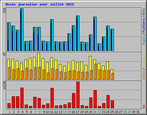Acces journalier pour Juillet 2012