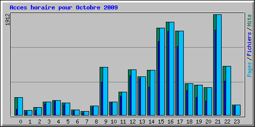 Acces horaire pour Octobre 2009