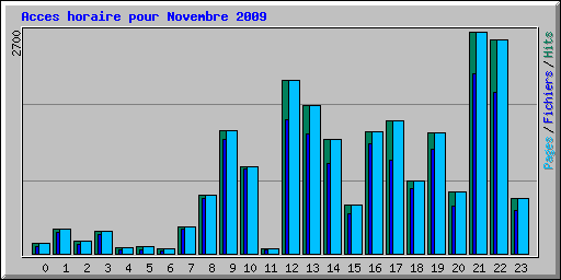 Acces horaire pour Novembre 2009