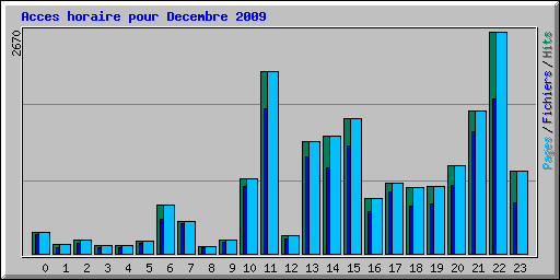Acces horaire pour Decembre 2009