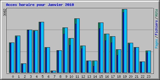 Acces horaire pour Janvier 2010