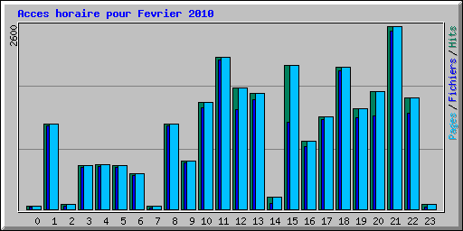 Acces horaire pour Fevrier 2010