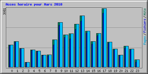Acces horaire pour Mars 2010