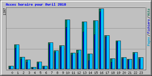 Acces horaire pour Avril 2010