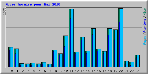 Acces horaire pour Mai 2010