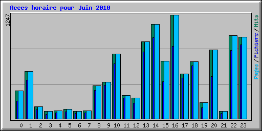 Acces horaire pour Juin 2010